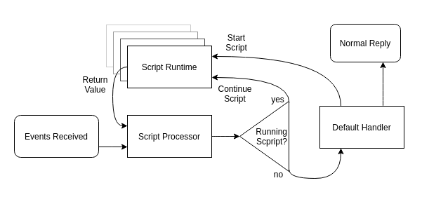 Script Saga Flow